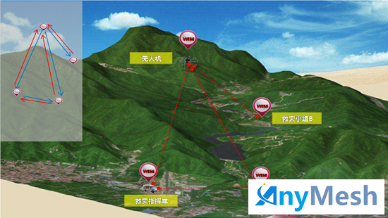 @ AnyMesh自組網通信系統具有自動組網，自動中繼、入網速度快、抗多徑干擾能力強、多跳帶寬衰減量少的特點，避免隧道內車輛通訊網絡遇到阻斷。
